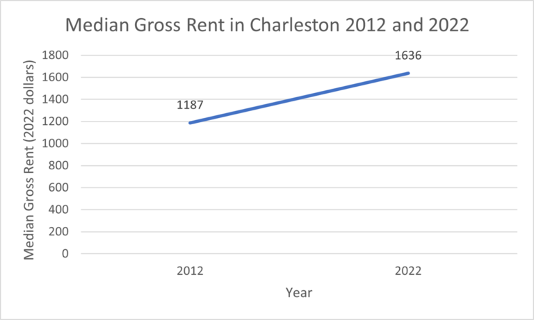 Chart showing median gross rent in Charleston, SC, in 2012 and 2022