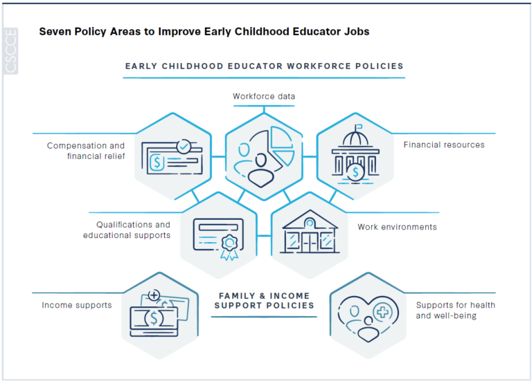 Policies to Improve Early Childhood Educator Jobs