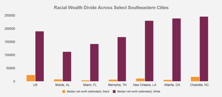 Chart showing racial wealth divide across select Southeastern cities in the U.S.